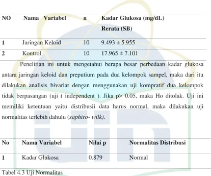 Tabel 4.3 Uji Normalitas 
