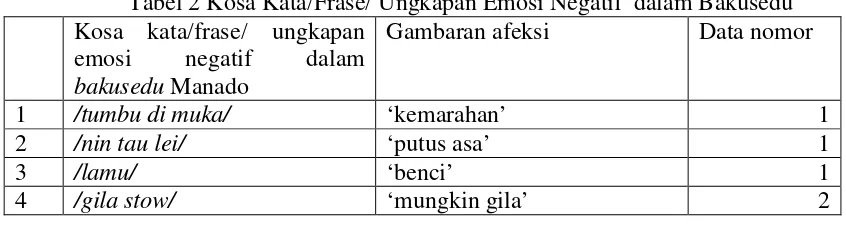 Tabel 2 Kosa Kata/Frase/ Ungkapan Emosi Negatif  dalam Bakusedu 