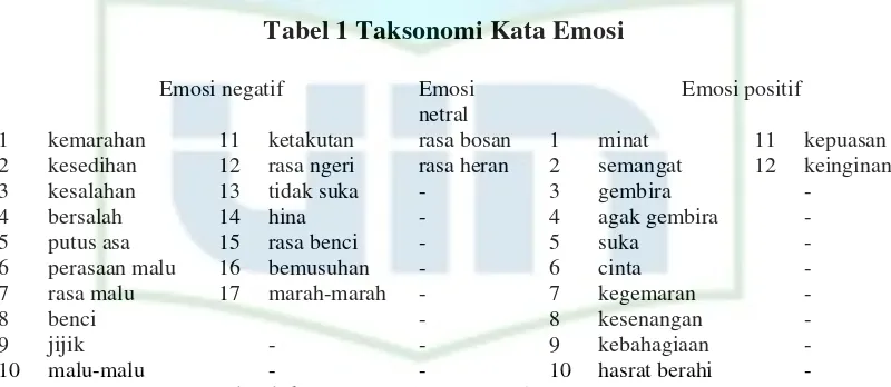 Tabel 1 Taksonomi Kata Emosi 