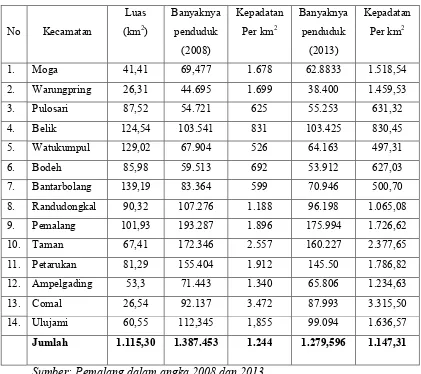 Tabel 1.1 Kepadatan Penduduk Kabupaten Pemalang  