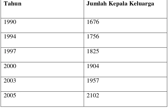 Tabel 4. Banyaknya jumlah Kepala Keluarga di Desa Ngemplak Kidul 