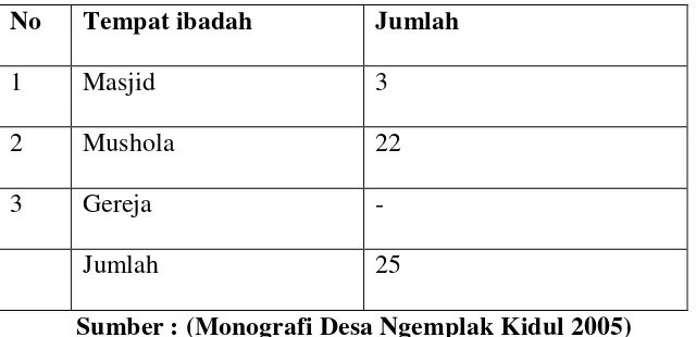 Tabel 8. Banyaknya tempat ibadah di desa Ngemplak Kidul 2005