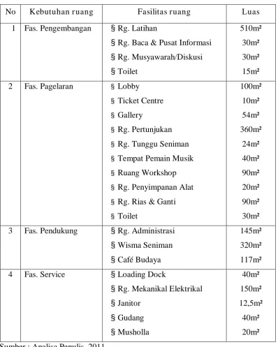 Tabel 2.7 Program Ruang 
