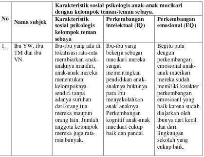 Tabel 5. Karakteristik sosial psikologis anak-anak mucikari dengan teman-teman sebaya