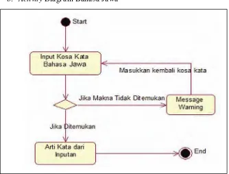 Gambar 3.4 Activity Diagram pada Use Case Menu Jawa Indonesia