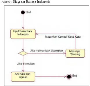 Gambar 3.5 Activity Diagram pada Use Case Menu Indonesia Jawa 