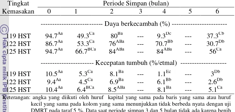Tabel 8. Pengaruh Interaksi antara Tingkat Kemasakan dan Periode Simpan 