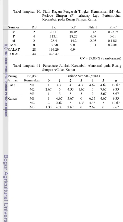 Tabel lampiran 10. Sidik Ragam Pengaruh Tingkat Kemasakan (M) dan Periode Simpan (P) terhadap Laju Pertumbuhan Kecambah pada Ruang Simpan Kamar 