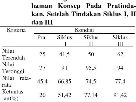 Tabel 5. Perbandingan Hasil Tes Pema-