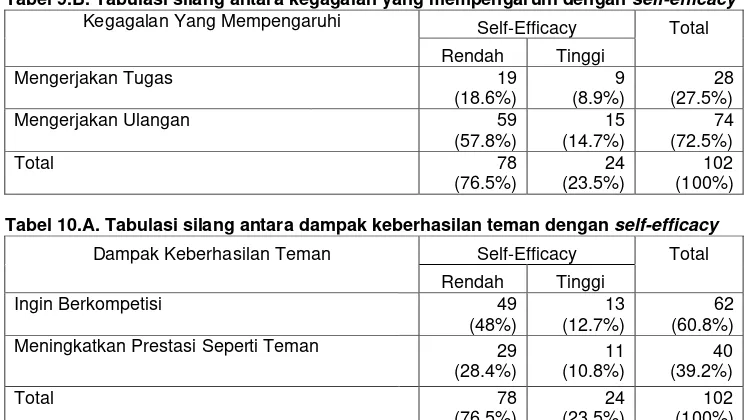 Tabel 9.B. Tabulasi silang antara kegagalan yang mempengaruhi dengan self-efficacy 