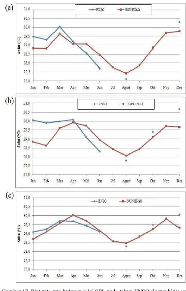 Gambar 17. Plot rata-rata bulanan nilai SPL pada tahun ENSO (kurva biru)  vs. Non-ENSO (kurva merah) : (a) sampling area1; (b) sampling area2; (c) sampling area3