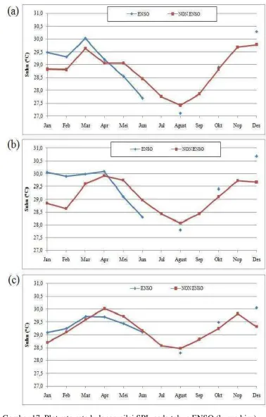 Gambar 17. Plot rata-rata bulanan nilai SPL pada tahun ENSO (kurva biru)  vs. Non-ENSO (kurva merah) : (a) sampling area1; (b) sampling area2; (c) sampling area3