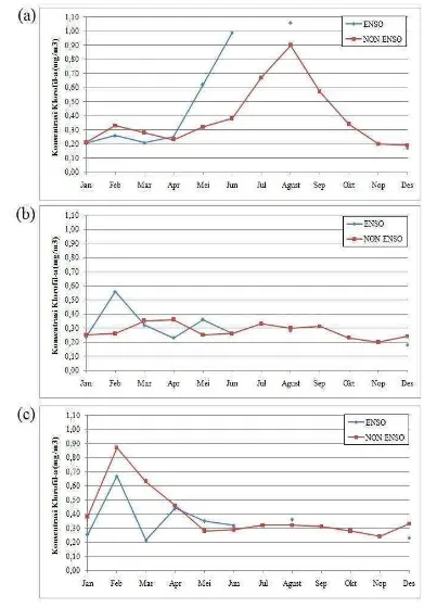 Gambar 18. Plot rata-rata bulanan konsentrasi klorofil-a pada tahun ENSO (kurva biru) vs