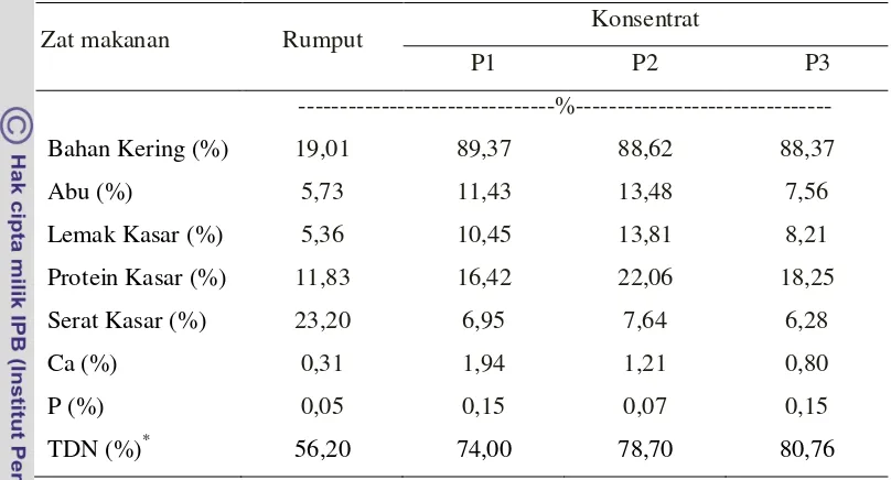 Tabel 2.  Kandungan Zat Makanan Ransum Penelitian (% BK) 