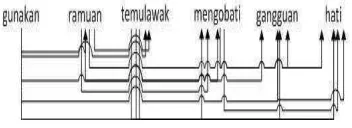 Gambar 4  Proses pembentukan frasa. 
