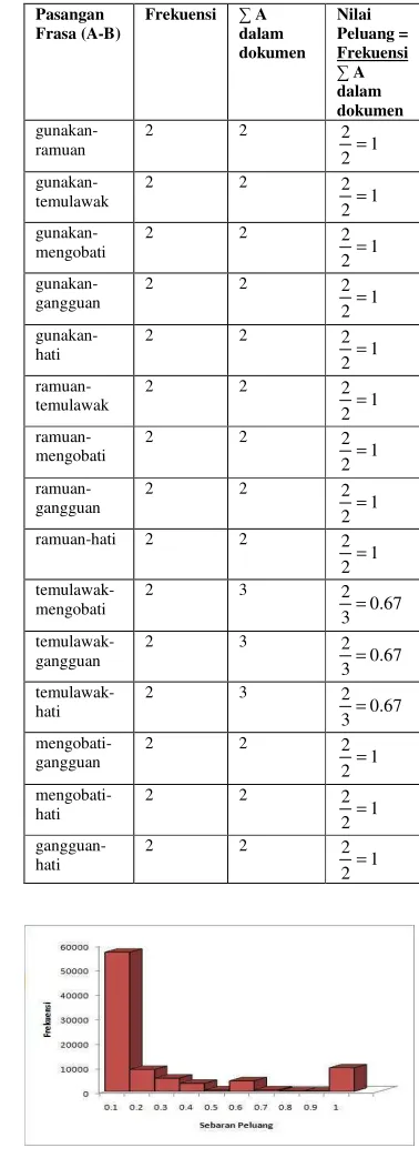 Tabel 3.  Nilai peluang pasangan frasa    