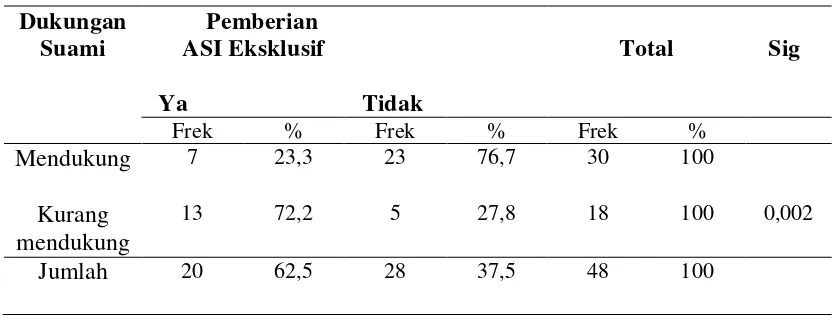 Tabel 6. Hubungan Dukungan Suami dengan Pemberian ASI Eksklusif 