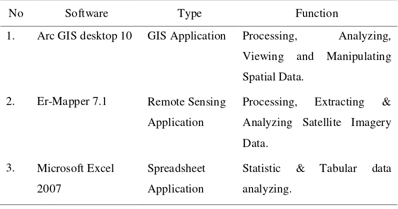 Table 2.4 List of Software Application 