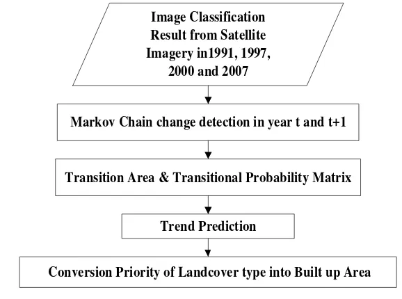 Figure 2.2   Priority of Conversion using Markov Change Detection 