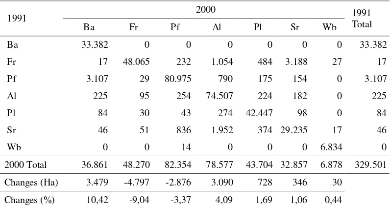 Table 2.11 Landcover Change Transitional Matrix, 1991–2000 (in hectares) 