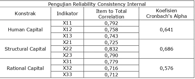 Tabel 4.8. Reliabilitas Data :  