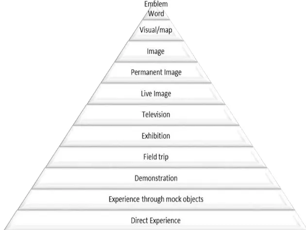 Figure 1. Pyramid of experience Dale (1969). 