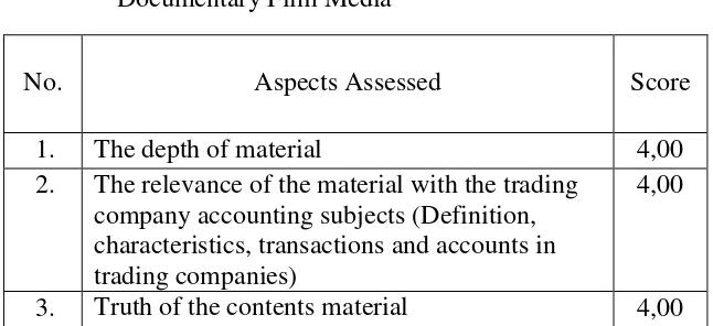 Table 7. The Results of Material Expert Assessment of The 