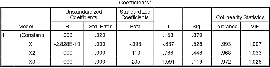 Tabel 7 Coefficientsa 