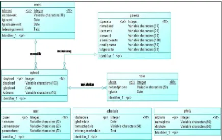 Gambar 3.4 Conceptual Data Model Sistem Kompetisi Band 