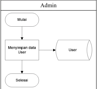 Gambar 3.6 System flow Master User 