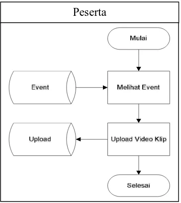 Gambar 3.9 System flow Mengikuti Event 