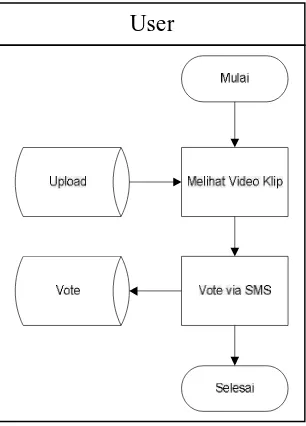 Gambar 3.11 System flow Vote Video Klip 