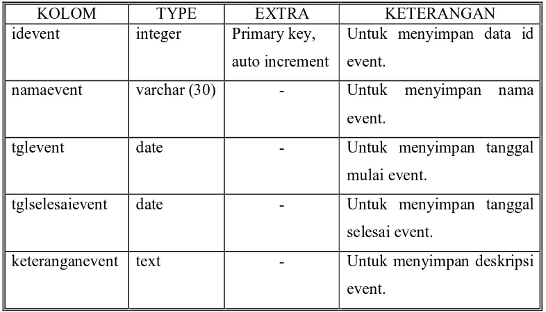 Tabel 3.1 Tabel Struktur Event 