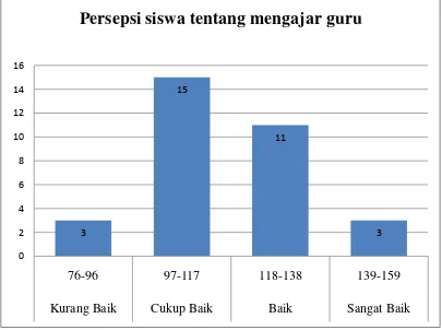 Tabel 7. Pengkategorian  persepsi siswa tentang mengajar guru  