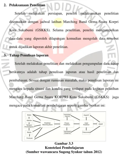 Gambar 3.3  Konstelasi Pembelajaran 