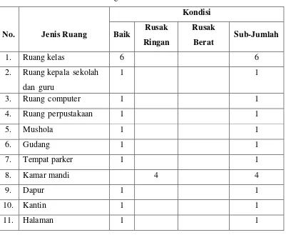 Tabel 1. Kondisi Fisik SD Negeri Minomartani 1 