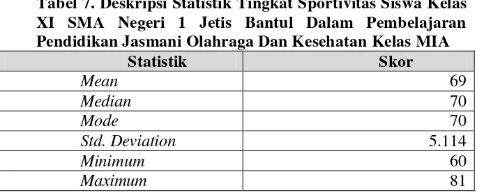 Tabel 7. Deskripsi Statistik Tingkat Sportivitas Siswa Kelas 