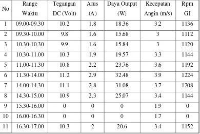 Tabel 5.2 Data pengujian tanggal 23 September 2010 (jam 09.00 – 17.00) 