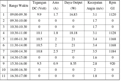 Tabel 5.3 Data pengujian tanggal 24 September 2010 (jam 09.00 – 17.00) 
