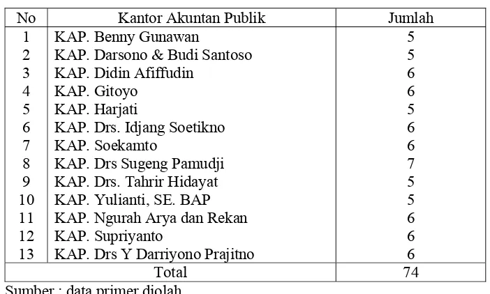 Tabel 4 Perincian kuesioner yang dapat diolah 