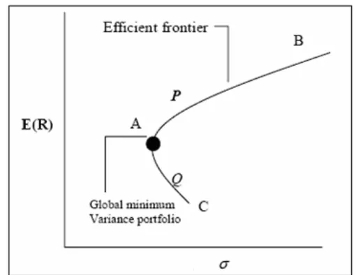 Gambar 1  Hubungan E(R) dan resiko (σ ) portofolio  