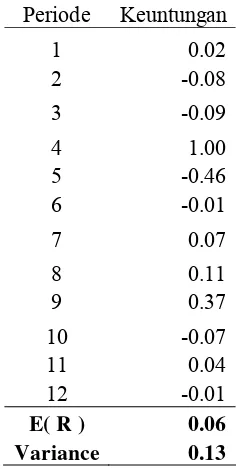 Tabel 1 Contoh tingkat keuntungan  dan variance selama 12 periode 