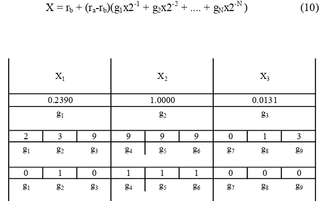 Gambar 3 . Tiga jenis skema pengkodean : binary encoding (bawah), discrete desimal encoding (tengah), dan real-number encoding (atas)  