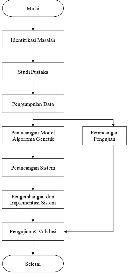 Gambar 7 Diagram alir penelitian pengembangan model sistem 