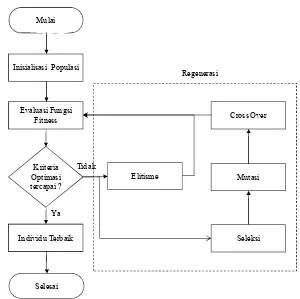Gambar 8  Diagram alir model algoritma genetik 