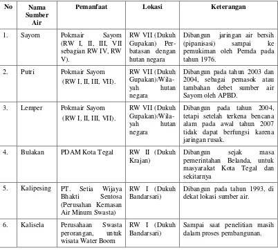 Tabel 6. Nama Sumber Air, Lokasi dan Pemanfaat di Desa Bumijawa 