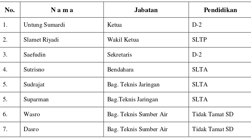 Tabel 7. Nama, Jabatan dan Tingkat Pendidikan Pengurus Pokmair Sayom Tahun 2006 – 2009 