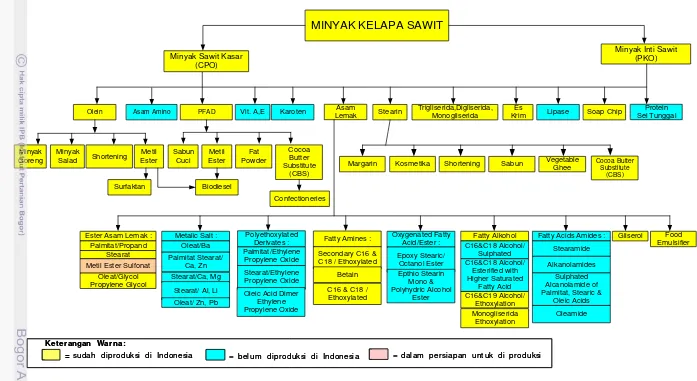 Gambar 2. Pohon Industri Kelapa Sawit. Sumber : Kementrian Perindustrian (2010). 