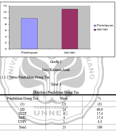 Grafik 1 Jenis Kelamin Anak 