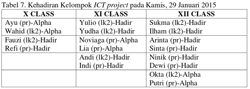 Tabel 7. Kehadiran Kelompok ICT project pada Kamis, 29 Januari 2015 